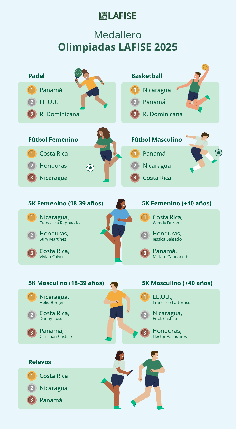 infografia-medallero-olimpiadas-lafise.png