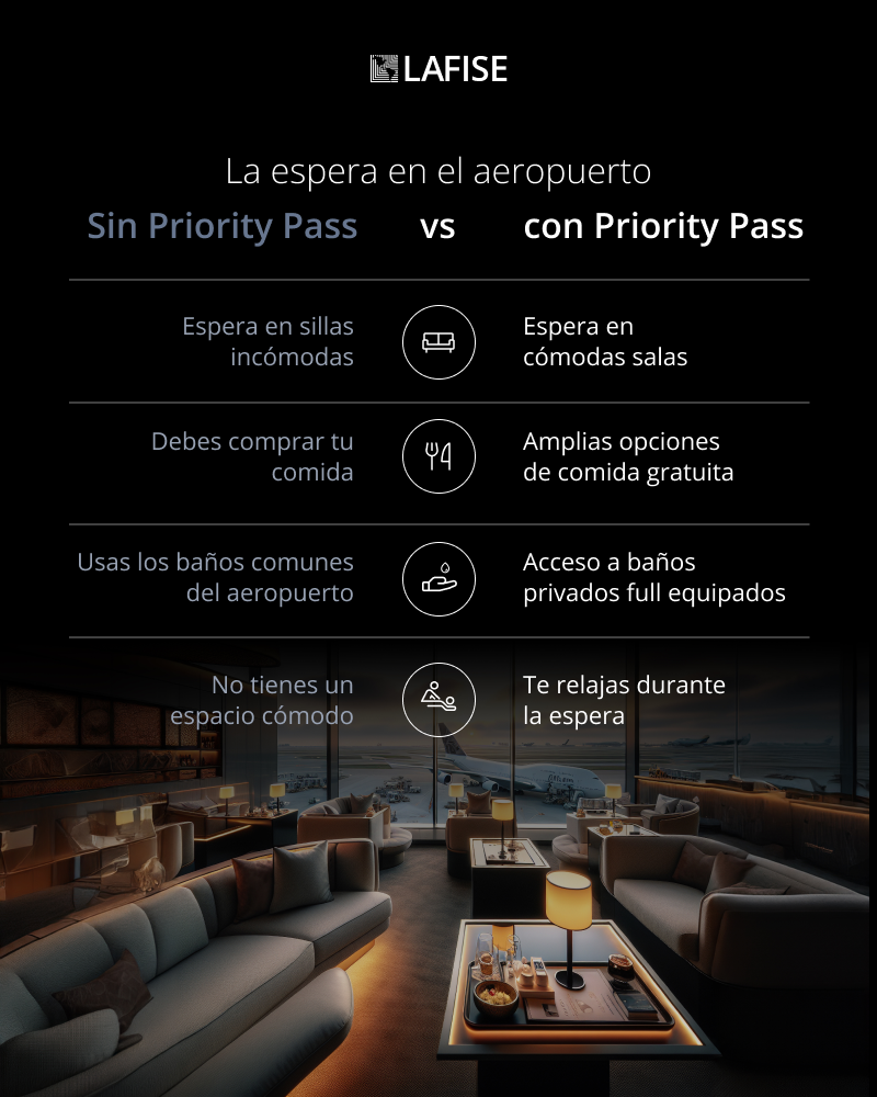 Priority Pass: la llave para un viaje relajado y sin estrés - Blog LAFISE