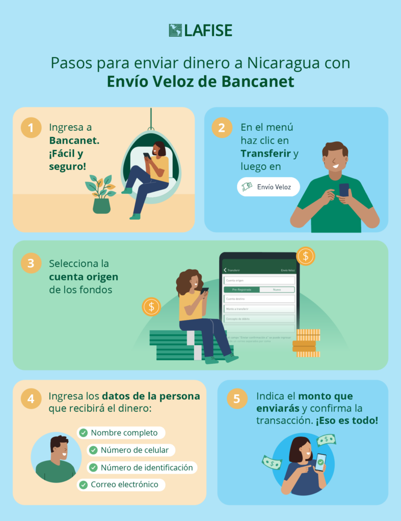 Infrografia envio veloz con bancanet