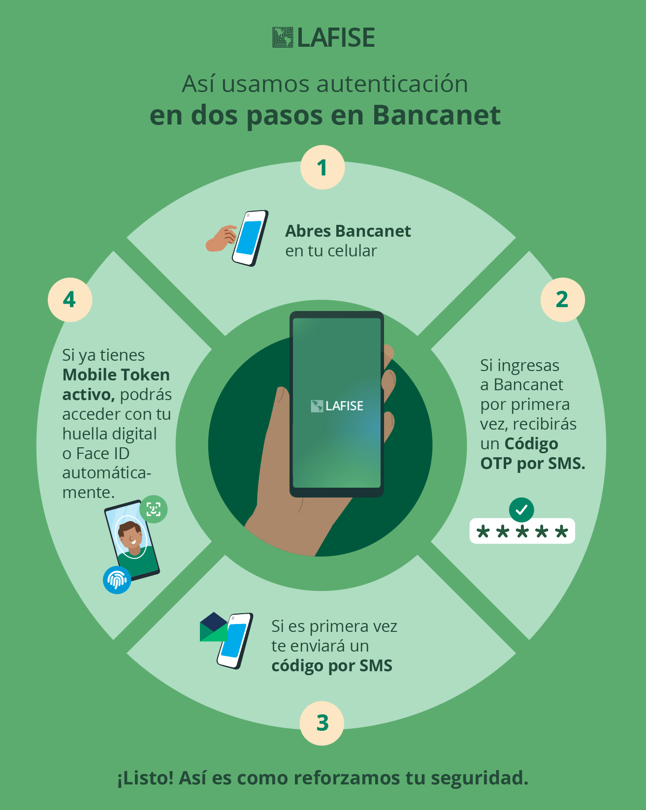 Infografía - Que es un OTP LAFISE