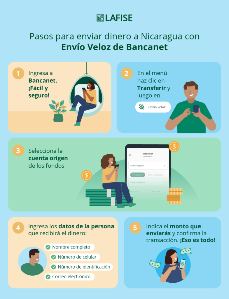 Infrografia envio veloz con bancanet LAFISE